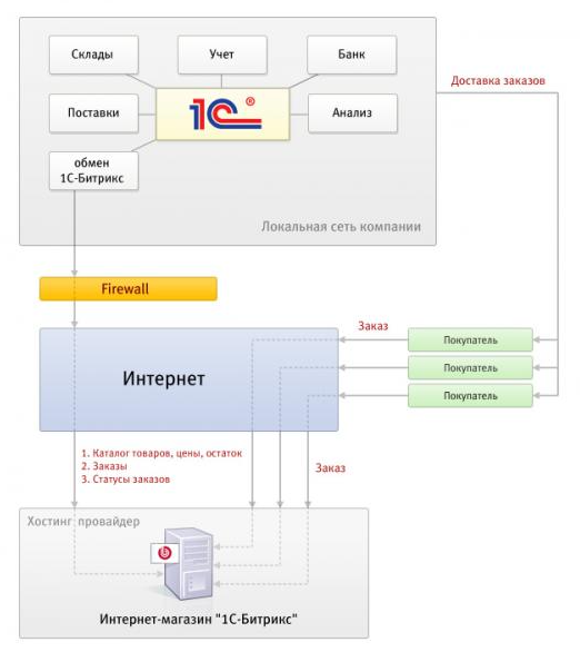 Интеграция с 1С для интернет магазина